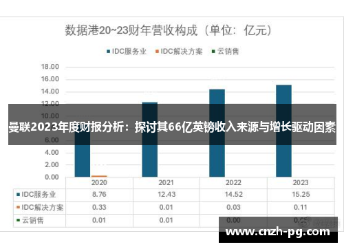 曼联2023年度财报分析：探讨其66亿英镑收入来源与增长驱动因素